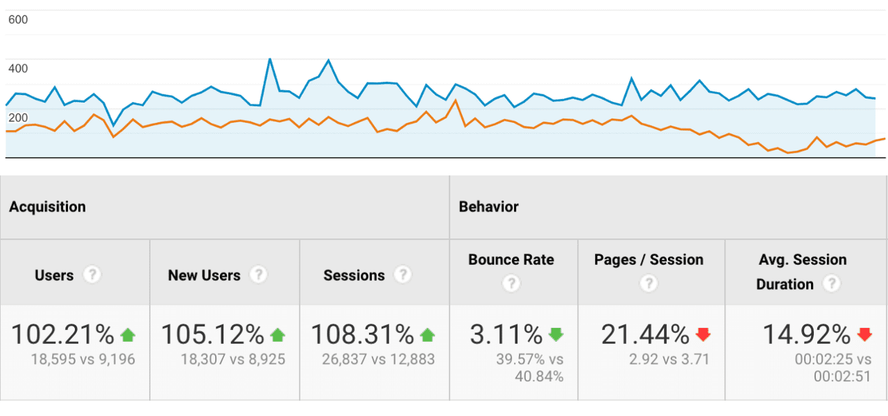 Google Analytics website data